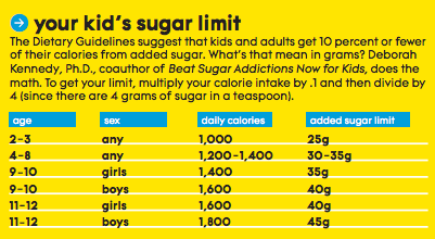 Your Kid's Sugar Limit Graph